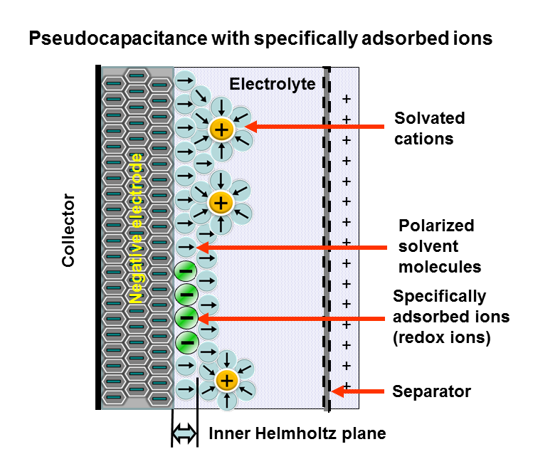 Pseudocapacitance - Wikipedia