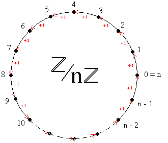 Corps commutatif — Wikipédia