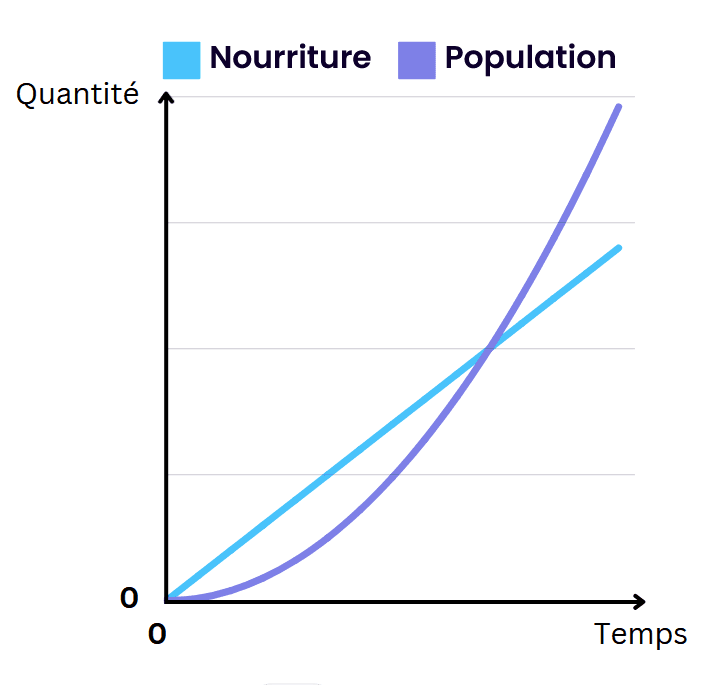 Malthusianisme — Wikipédia