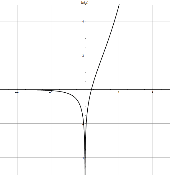 Exponentielle intégrale — Wikipédia