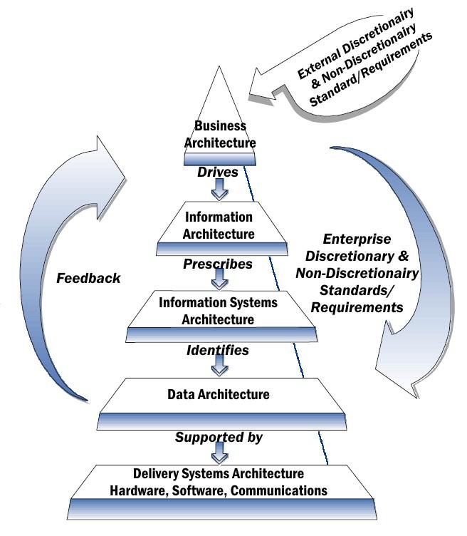 Enterprise architecture framework - Wikipedia