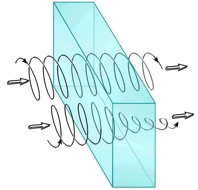 Dichroïsme circulaire — Wikipédia