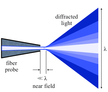 Near-field scanning optical microscope - Wikipedia