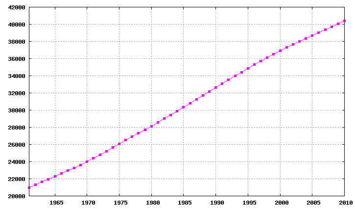 Démographie de l'Argentine — Wikipédia