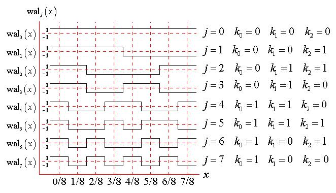 Fonction de Walsh — Wikipédia
