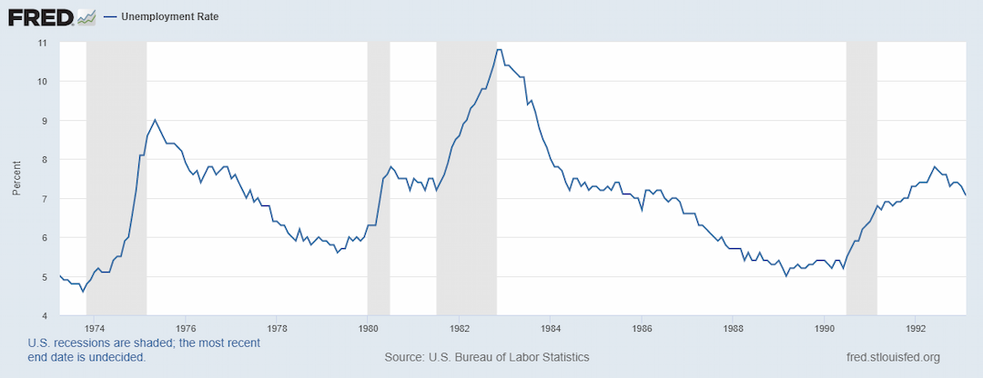 Early 1980s recession - Wikipedia