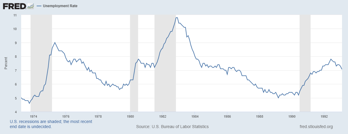 Early 1980s recession - Wikipedia