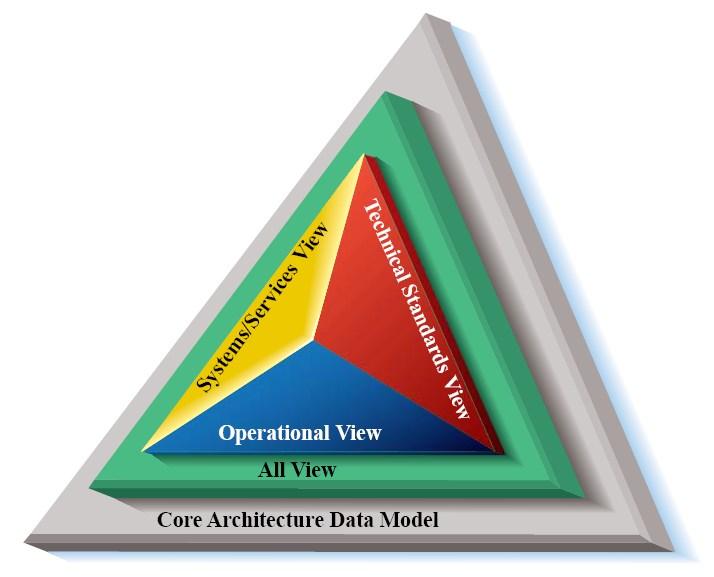 Department of Defense Architecture Framework - Wikipedia