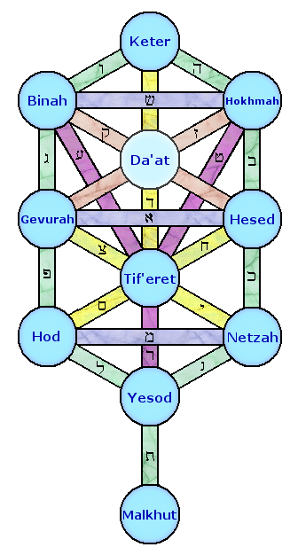 Sefirot - Wikipedia