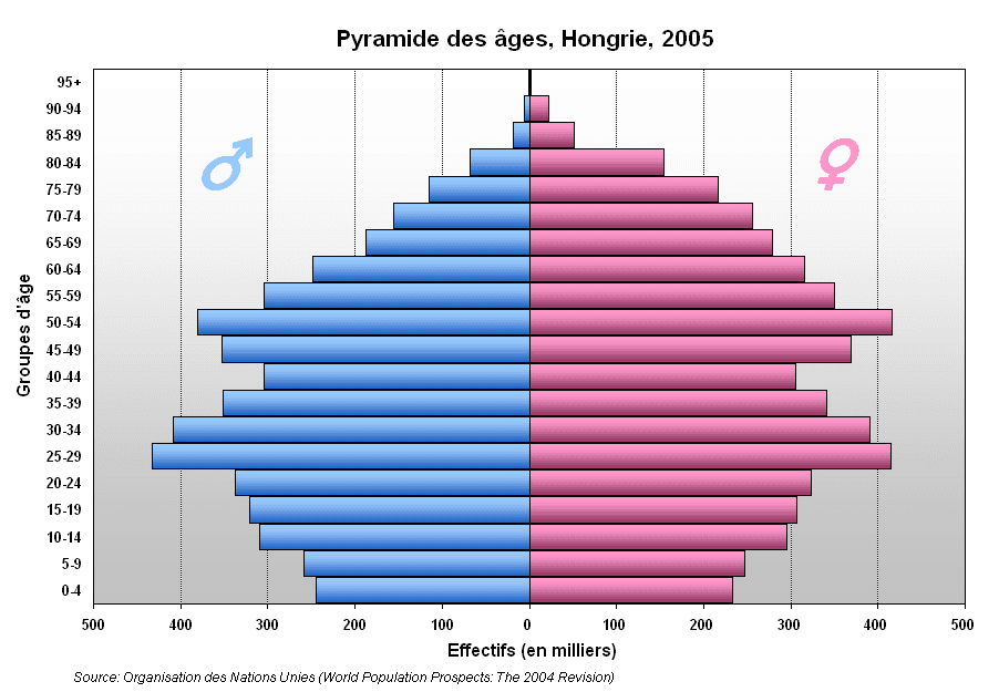 Démographie de la Hongrie — Wikipédia