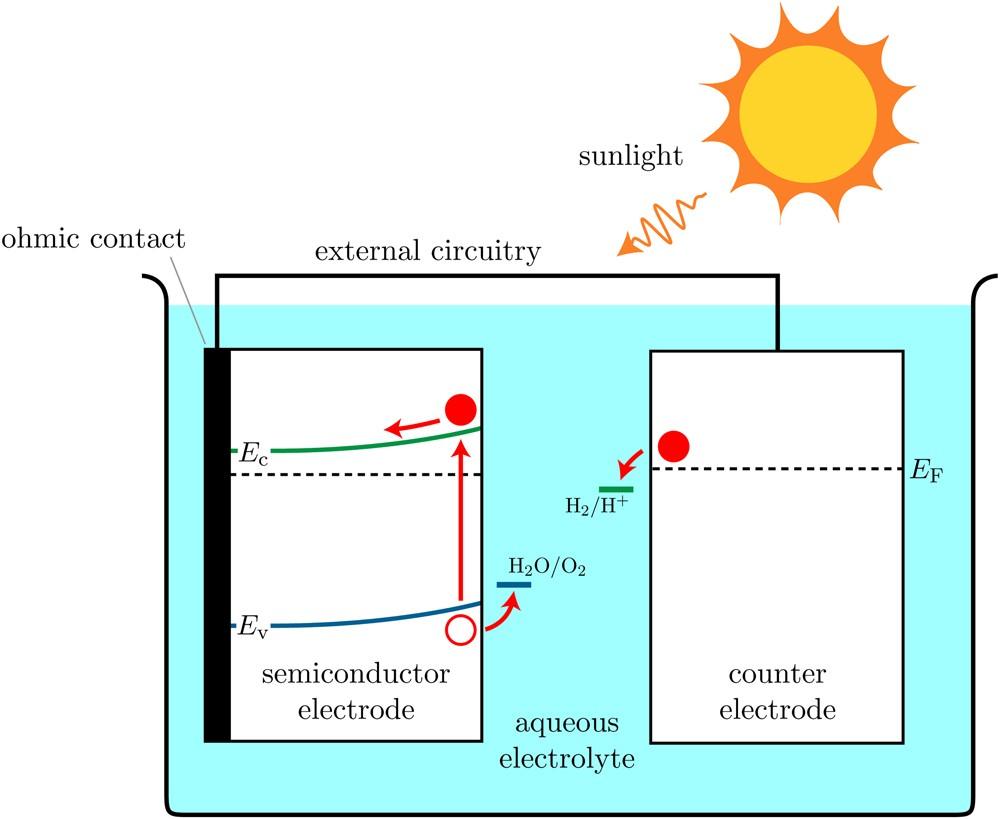 Photoelectrolysis of water - Wikipedia