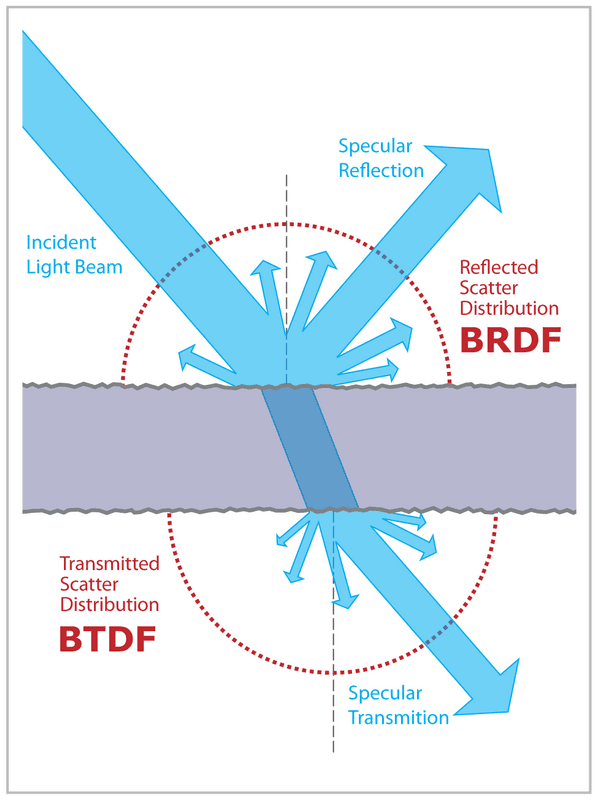 Bidirectional scattering distribution function - Wikipedia