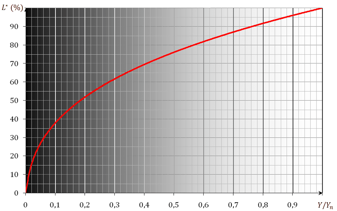 Luminosité (colorimétrie) — Wikipédia