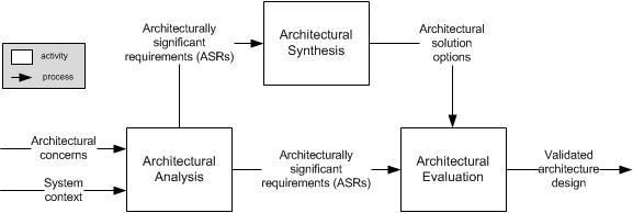 Software architecture - Wikipedia