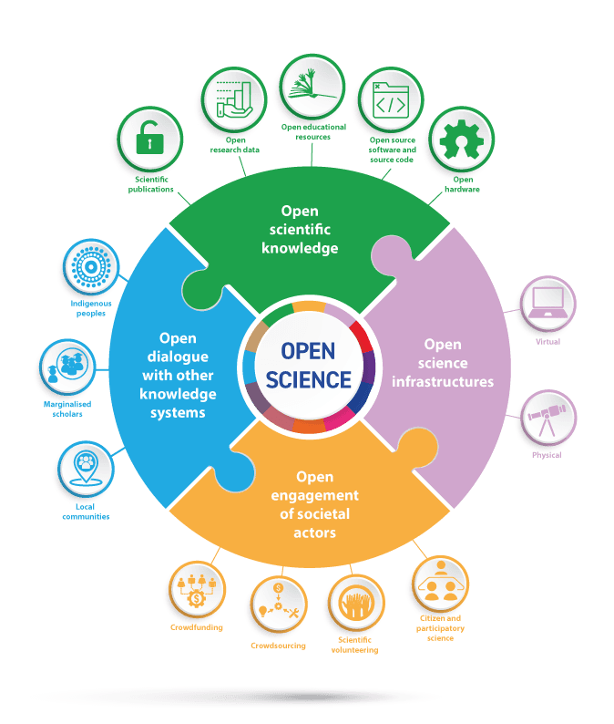 Open science - Wikipedia