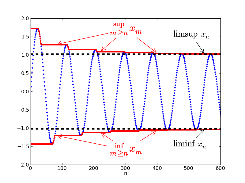 Limit inferior and limit superior - Wikipedia