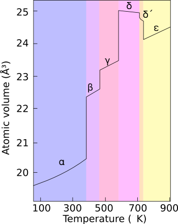 Allotropes of plutonium - Wikipedia