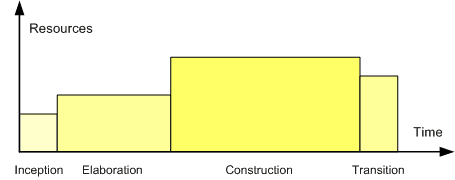 Unified process - Wikipedia