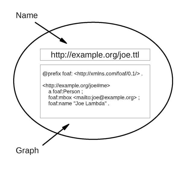 Named graph - Wikipedia