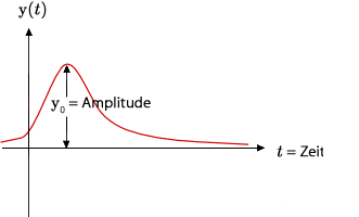 Amplitude — Wikipédia