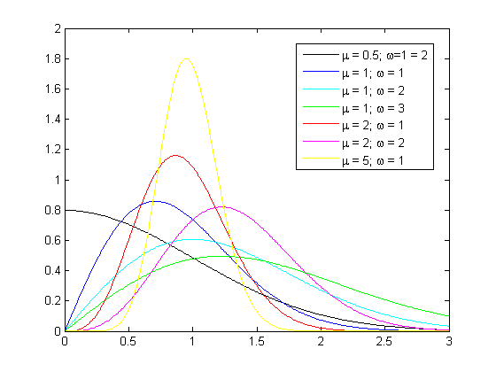 Loi de Nakagami — Wikipédia