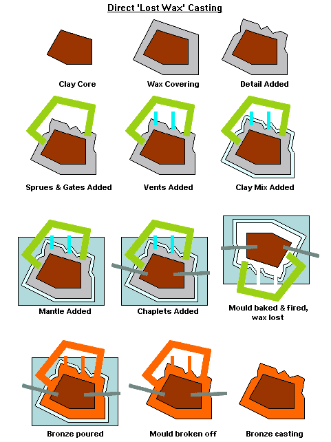 Lost-wax casting - Wikipedia