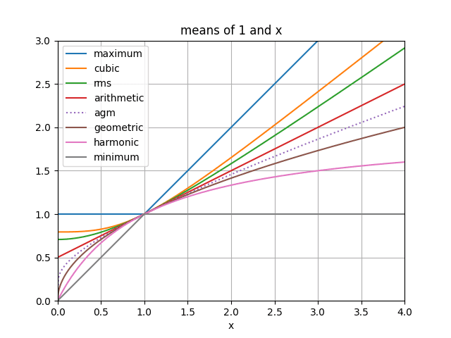 Arithmetic–geometric mean - Wikipedia