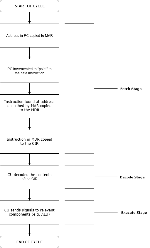 Instruction cycle - Wikipedia