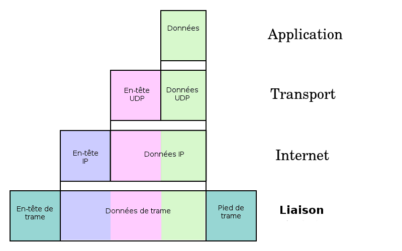 Encapsulation (réseau) — Wikipédia