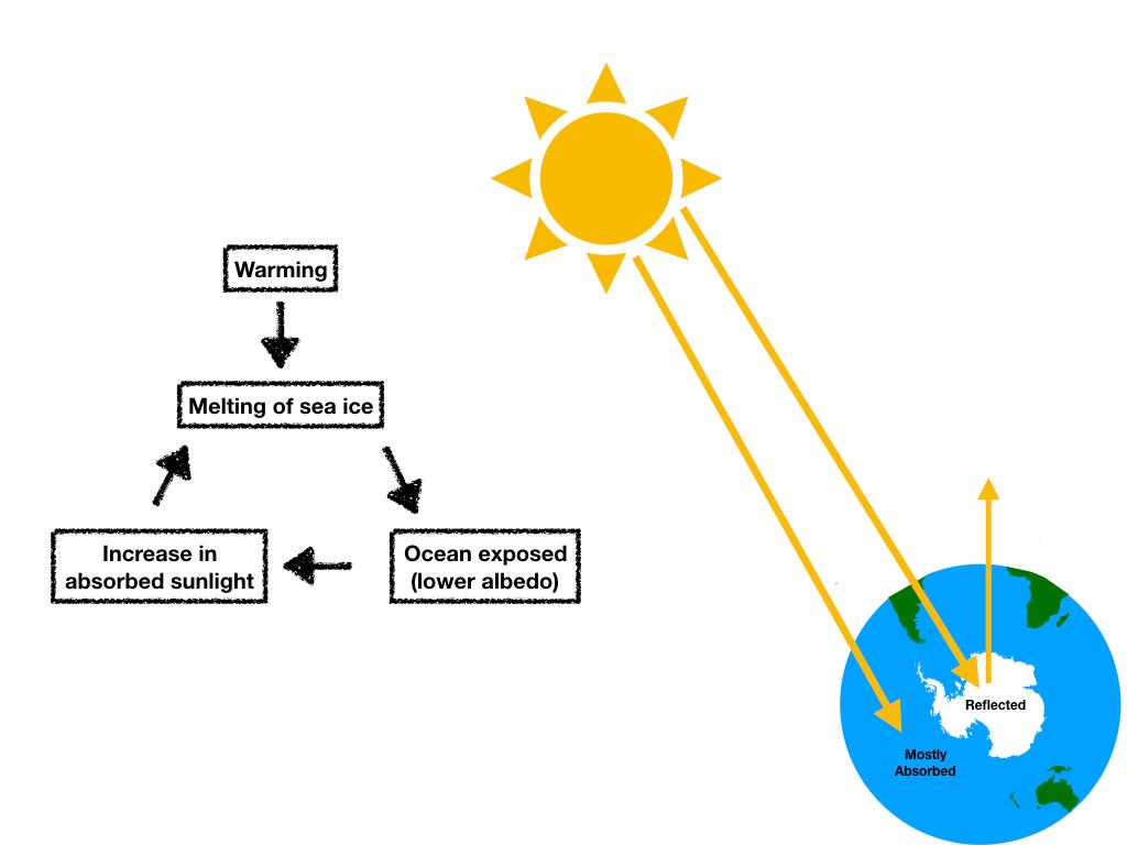 Ice–albedo feedback - Wikipedia