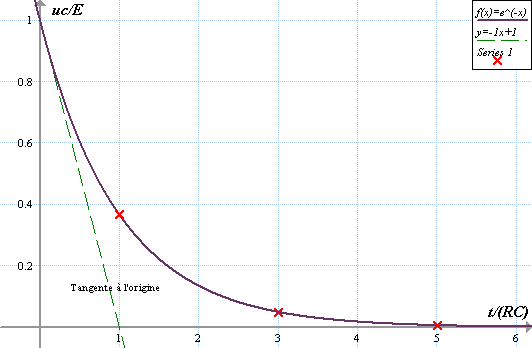 Décroissance exponentielle — Wikipédia