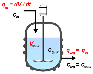 Continuous stirred-tank reactor - Wikipedia