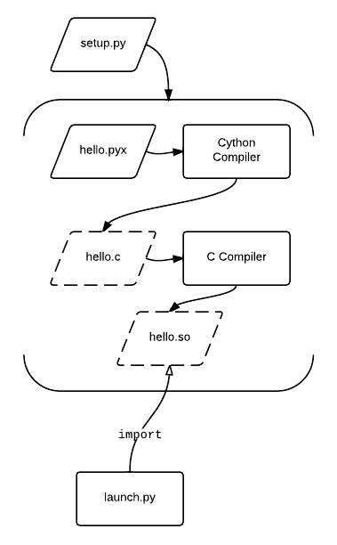 Cython — Wikipédia