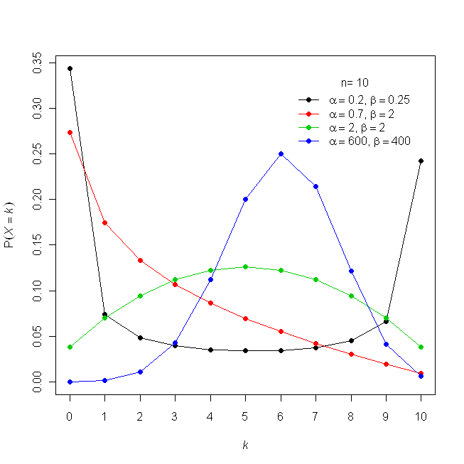 Beta-binomial distribution - Wikipedia