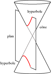 Hyperbole (mathématiques) — Wikipédia