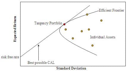 Efficient frontier - Wikipedia