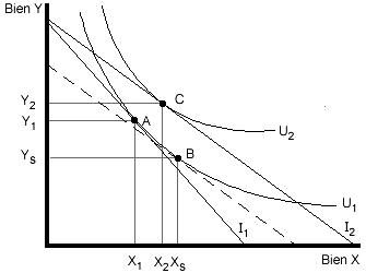 Effet de substitution — Wikipédia