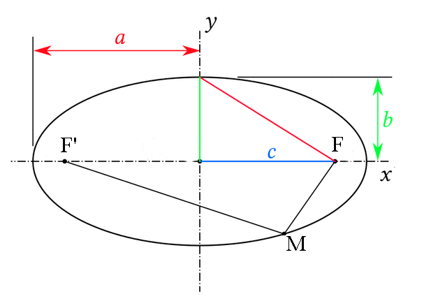 Ellipse (mathématiques) — Wikipédia