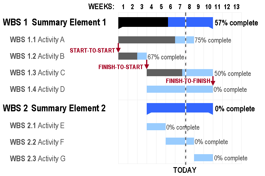 Diagramme de Gantt — Wikipédia