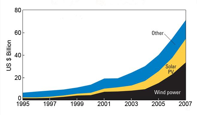 Renewable energy industry - Wikipedia