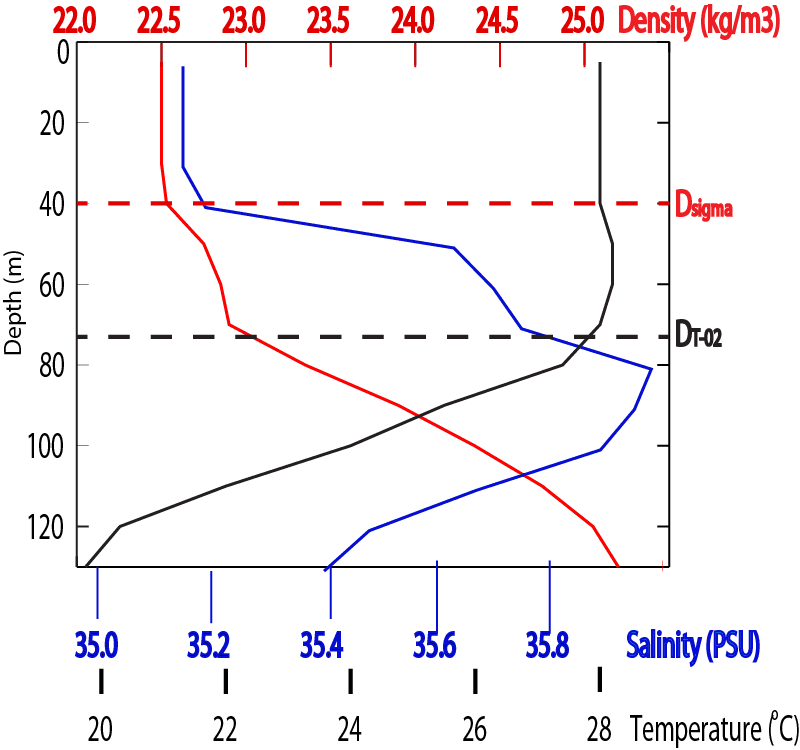 Pycnocline — Wikipédia