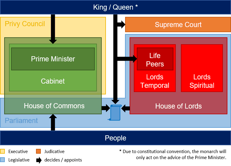 Politics of the United Kingdom - Wikipedia