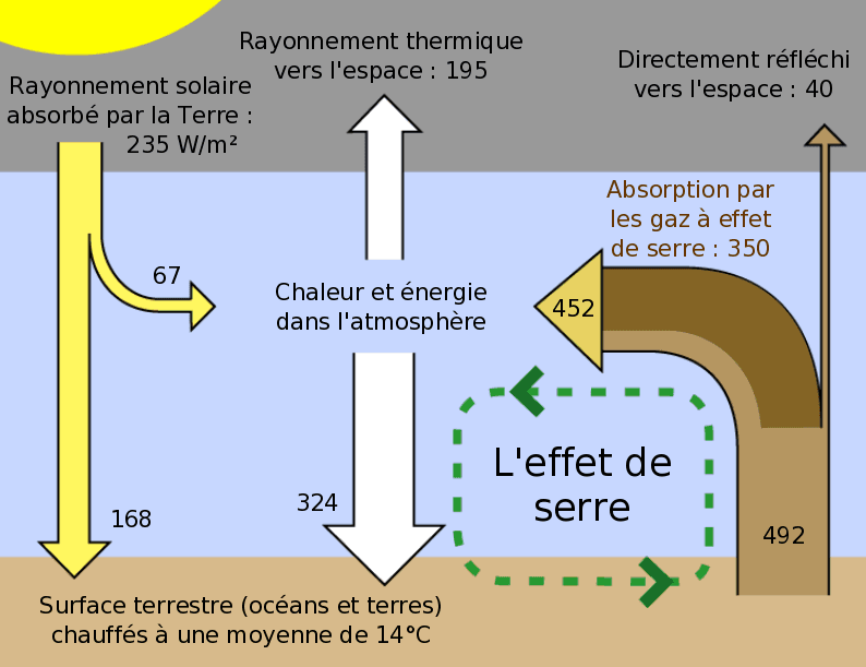 Effet de serre — Wikipédia