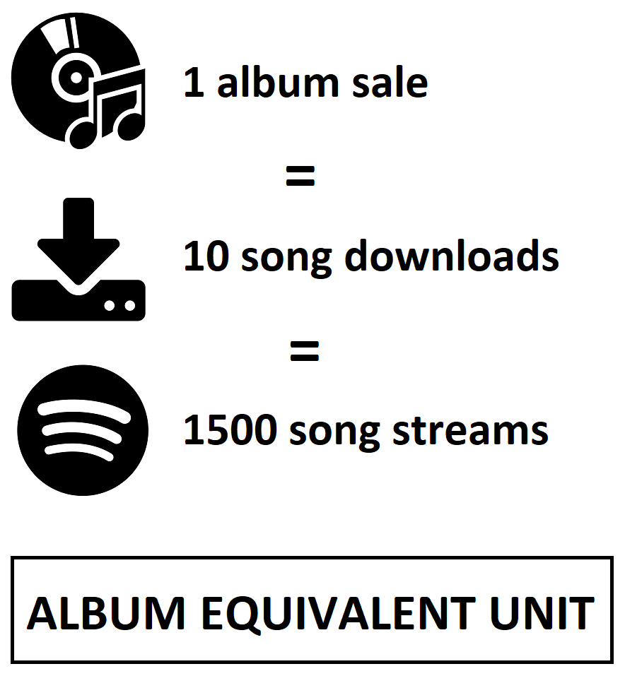 Album-equivalent unit - Wikipedia