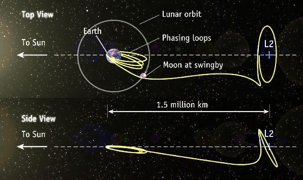 Orbite de Lissajous — Wikipédia