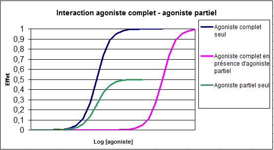 Agoniste partiel — Wikipédia