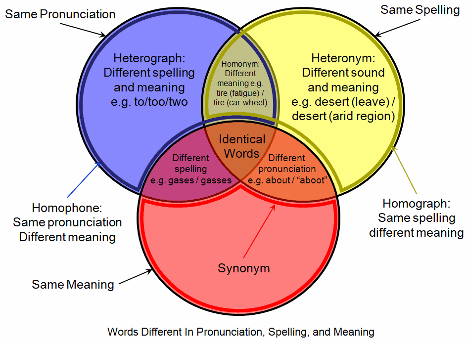 Homophone - Wikipedia