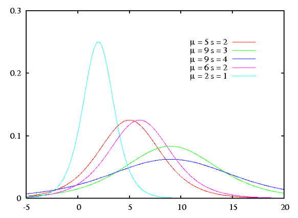 Loi logistique — Wikipédia