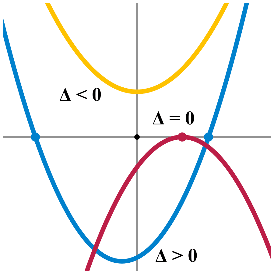 Discriminant — Wikipédia