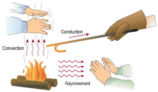 Transfert thermique — Wikipédia